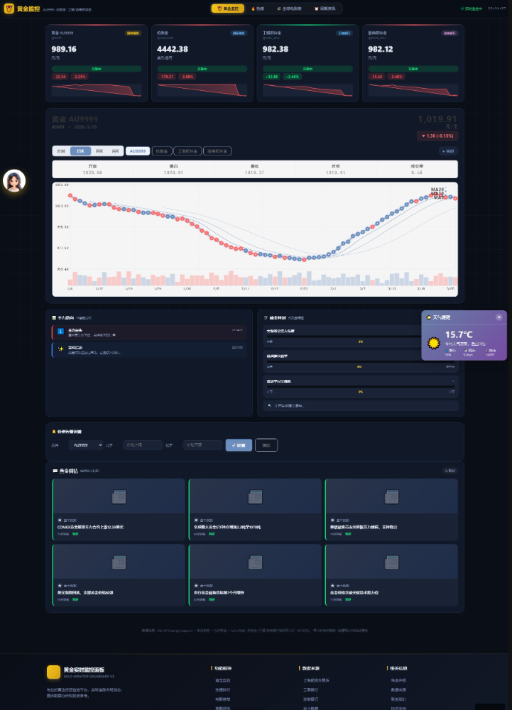 新版黄金价格监控源码（K线图模块，黄金舆情模块，AI智能客服）